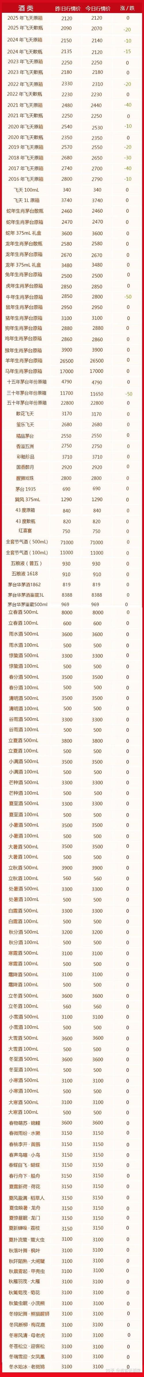 2025澳门特马开奖结果和茅台批发价跌破2000与茅台批发价跌破2000元